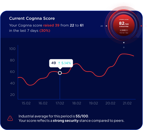 Current COGNNA Score